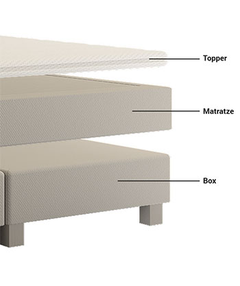 Boxspring-Ratgeber - Aufbau